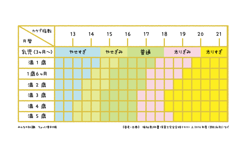 カウプ指数