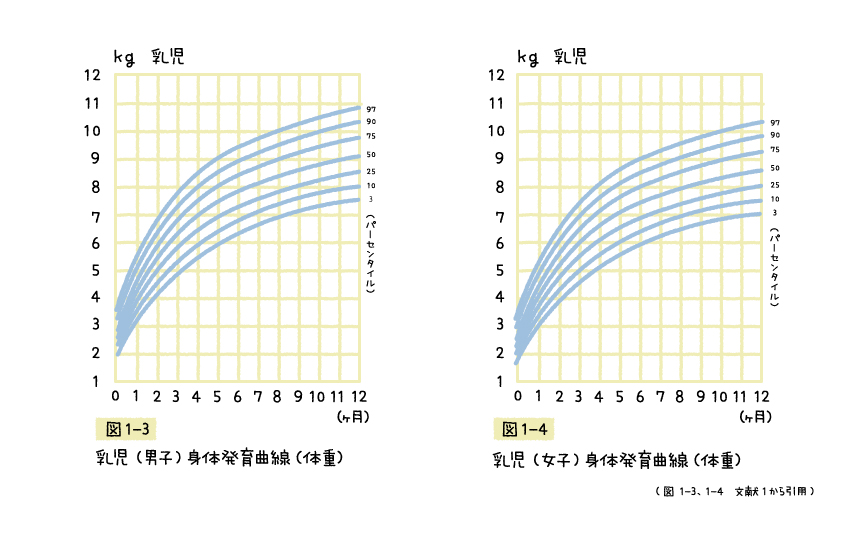 体重