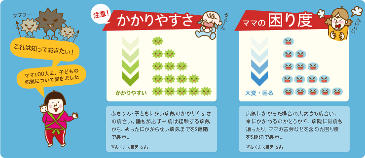 かかりやすさと困り度の説明