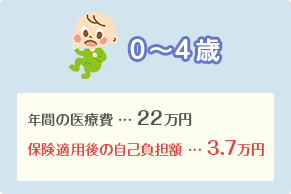 0~4歳 年間の医療費…22万円、保険適用後の自己負担額…3.7万円