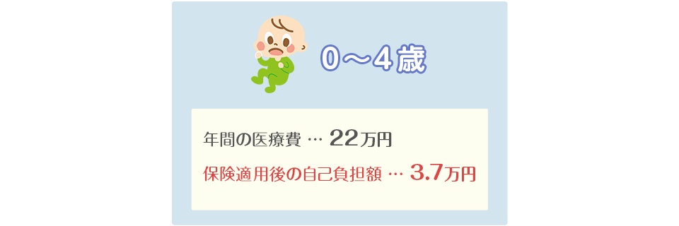 0~4歳 年間の医療費…22万円、保険適用後の自己負担額…3.7万円
