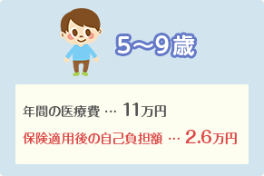 5~9歳 年間の医療費…11万円、保険適用後の自己負担額…2.6万円