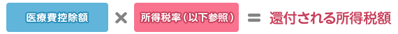 医療費控除額×所得税率(以下参照)=還付される所得税額