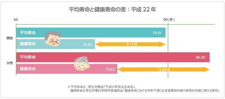 平均寿命と健康寿命の差:平成22年