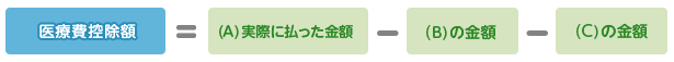医療費控除額=(A)実際に払った金額-(C)実際に払った金額