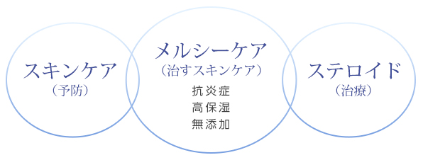 メルシーケア〜治すスキンケア