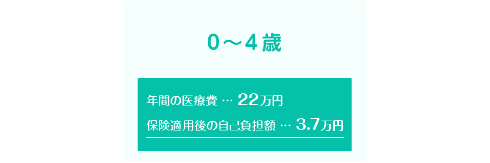 0～4歳　年間の医療費…22万円、保険適用後の自己負担額…3.7万円