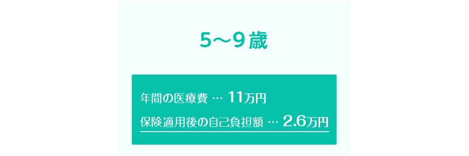 5～9歳　年間の医療費…11万円、保険適用後の自己負担額…2.6万円