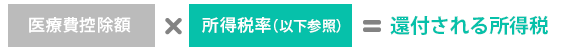 医療費控除額×所得税率（以下参照）＝還付される所得税額