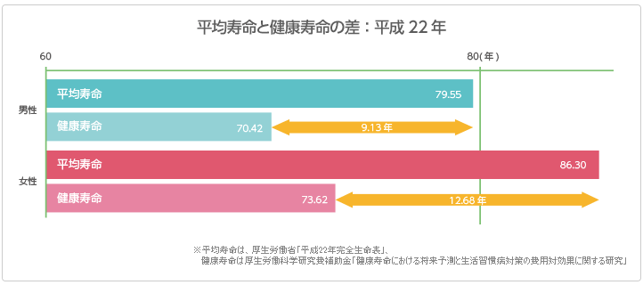 平均寿命と健康寿命の差：平成22年