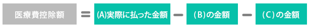 医療費控除額＝(A)実際に払った金額－(C)実際に払った金額