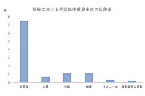 妊婦における早期低体重児出産の危険率