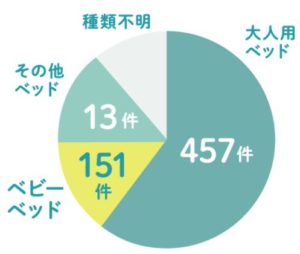 医療機関ネットワーク事業より受けた事故情報を基に消費者庁が特別に精査したデータより（対象：平成22年12月から平成29年6月末まで）